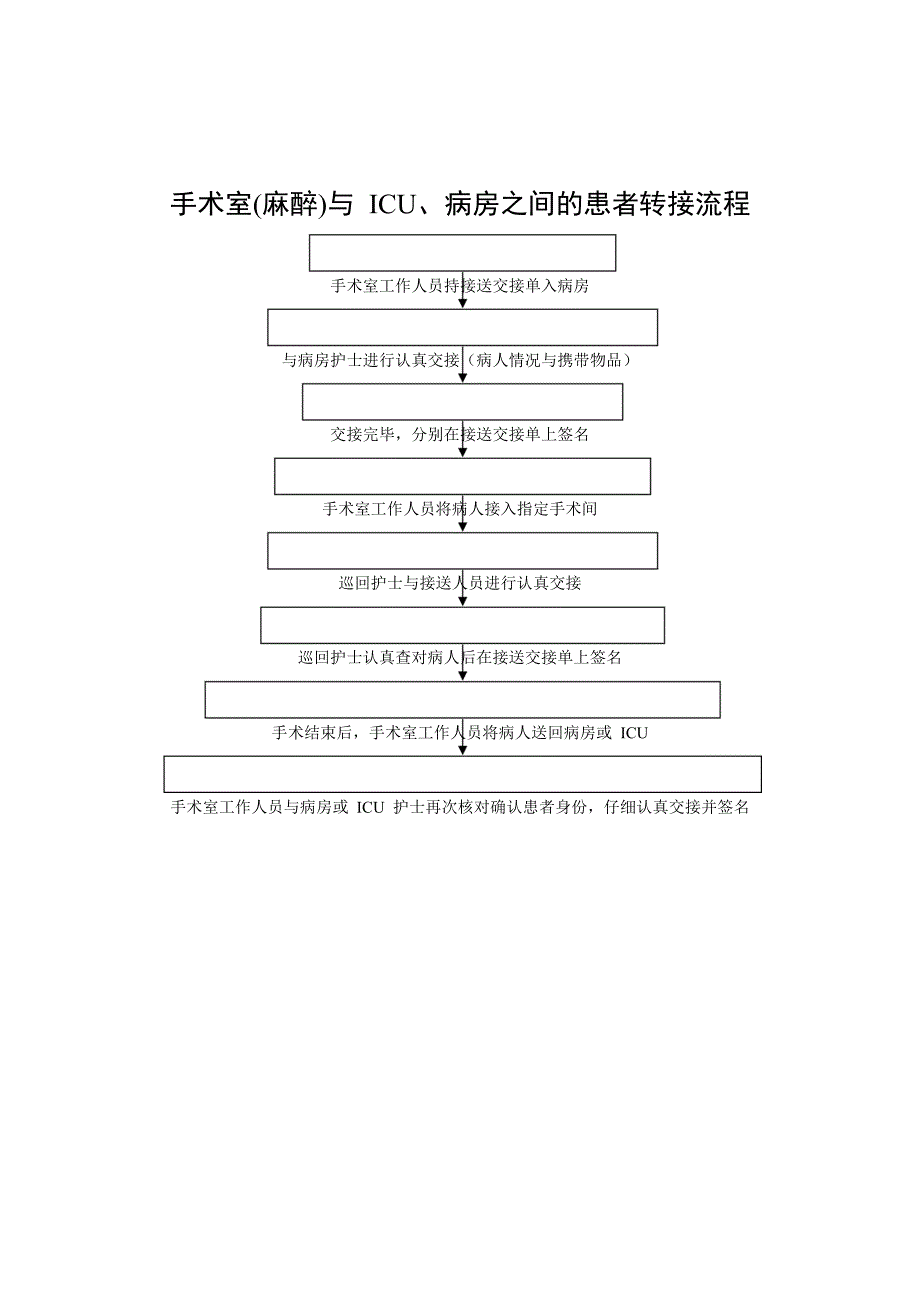 手术室(麻醉)与 ICU、病房之间的患者转接制度_第2页