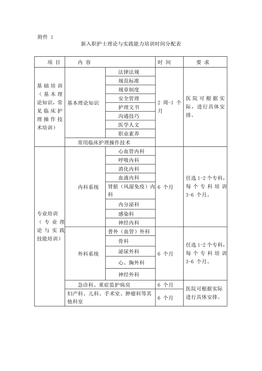 新入职护士岗位培训实施方案_第3页