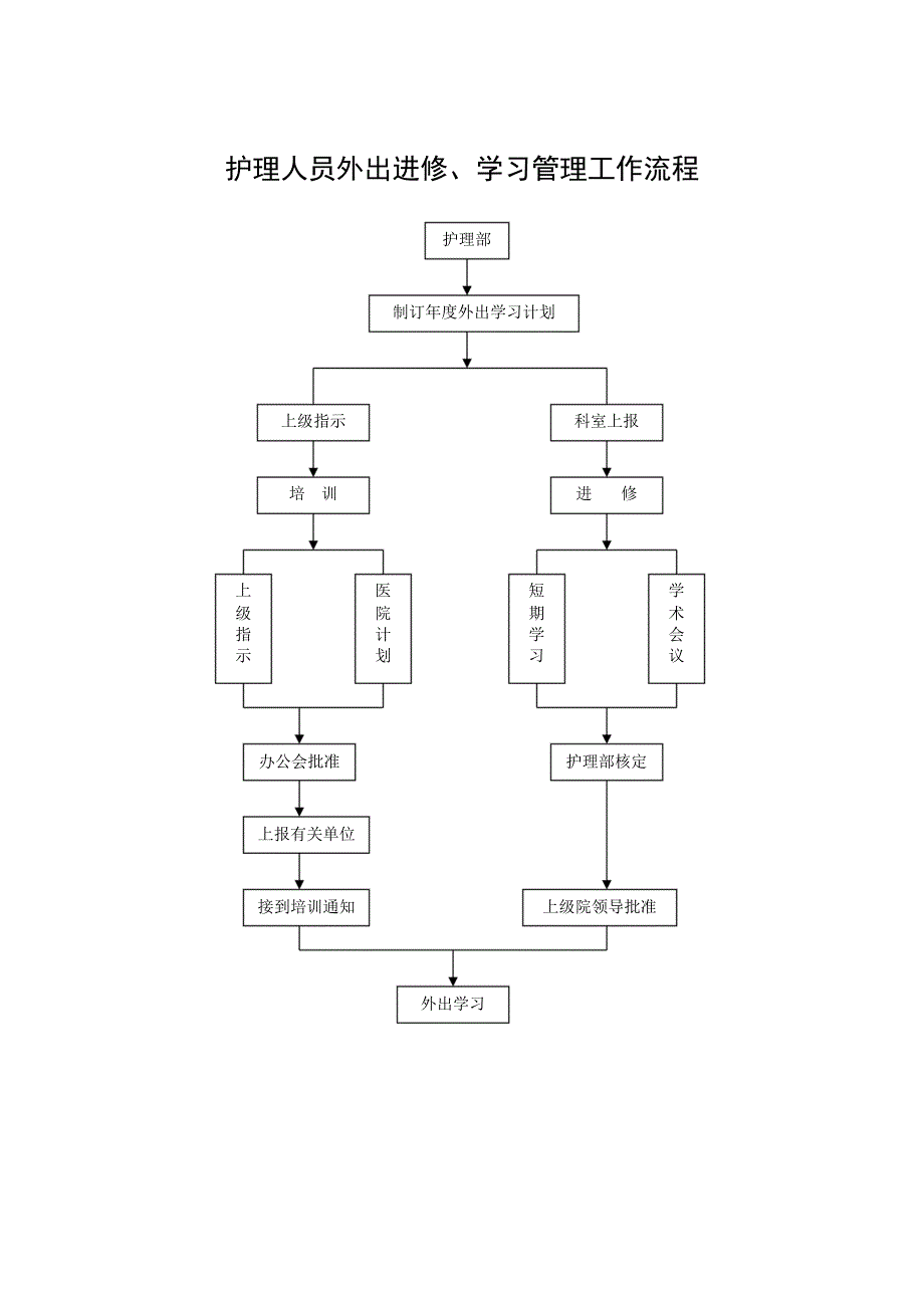 护理人员院外进修管理规定_第3页
