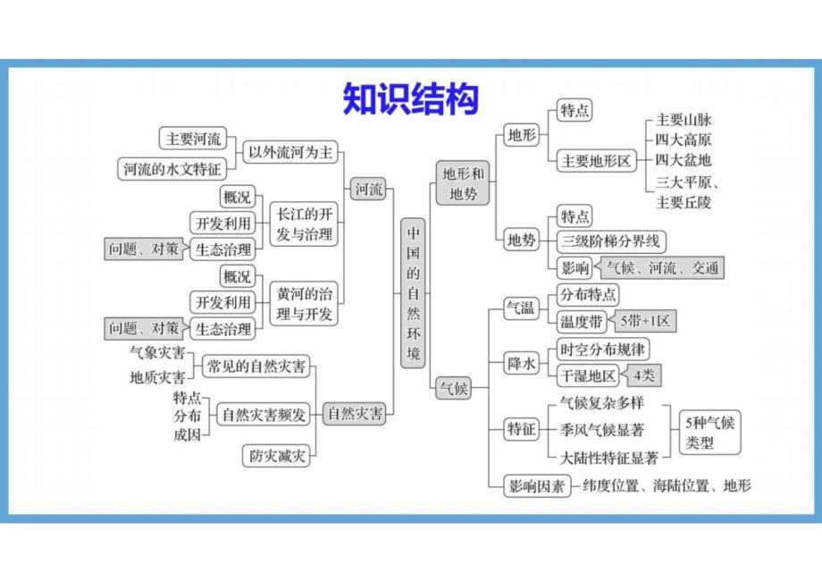 第二章+自然环境（单元复习课件）-【上好课】2024-2025学年八年级地理上册同步精品课堂（仁爱版）_第2页