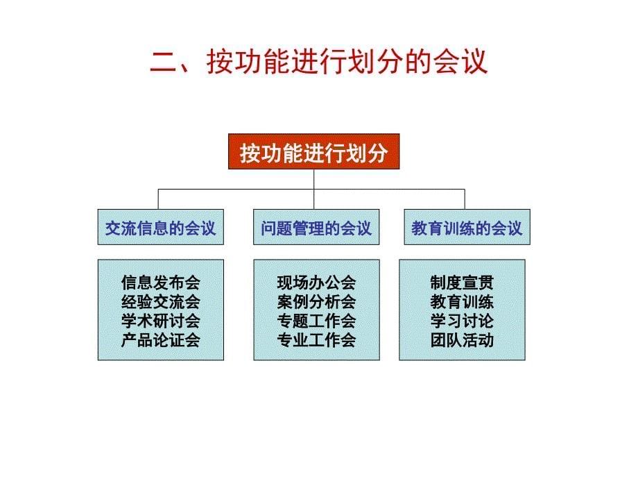 《企业的高效会议管理》_第5页