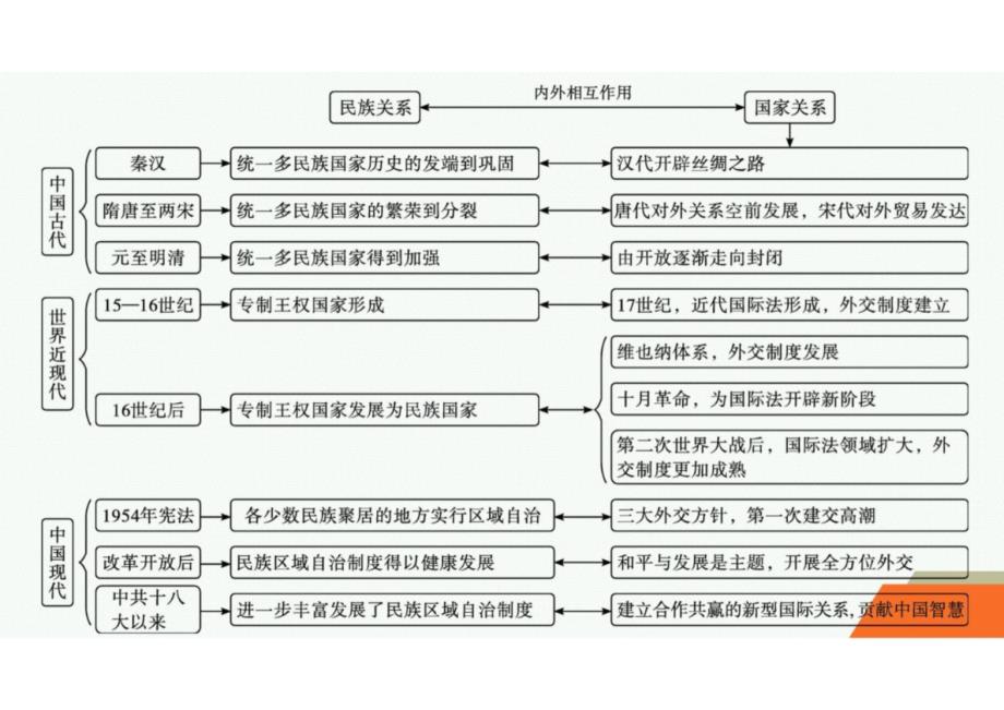 2024-2025学年高二历史选择性必修1（配人教版）教学课件 第4单元 单元整合 能力提升_第4页