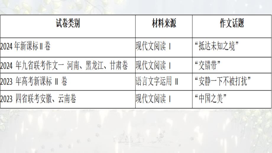 考点03+读写结合作文考向预测及策略-2025年高考语文新课标命题方法分析及创新策略_第4页