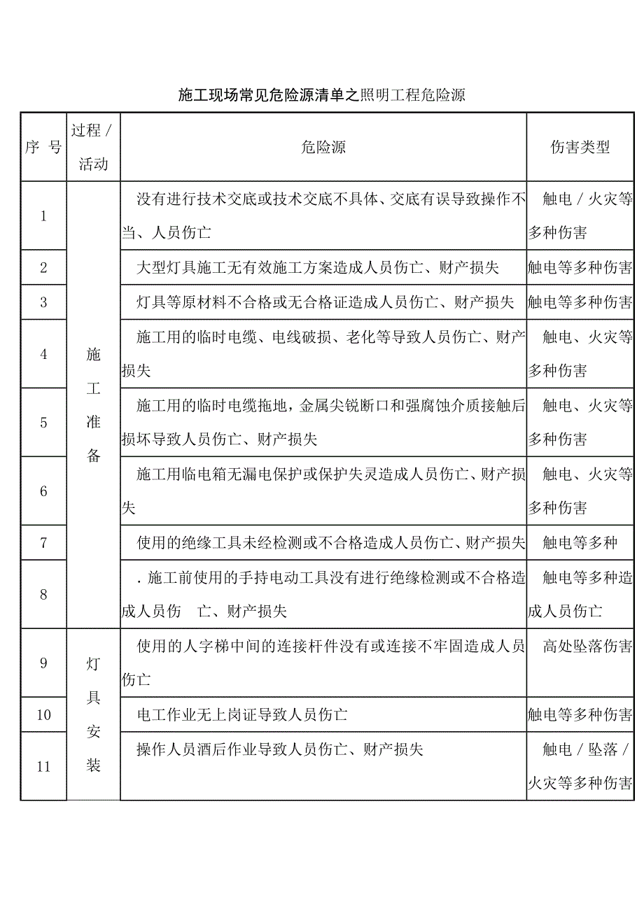 施工现场常见危险源清单之照明工程危险源_第1页