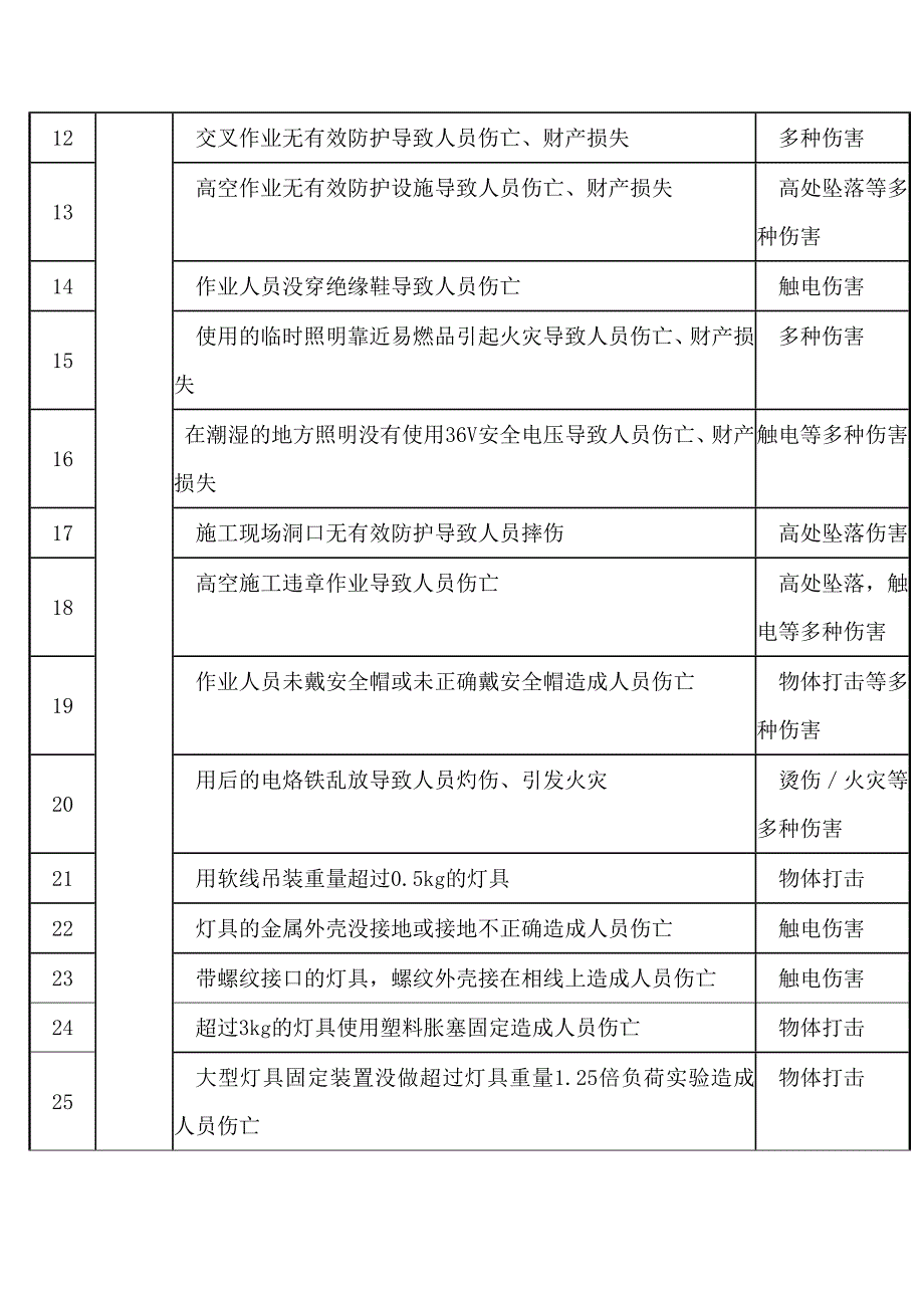 施工现场常见危险源清单之照明工程危险源_第2页