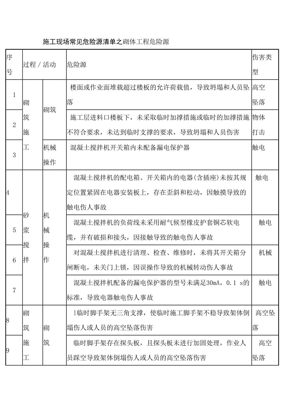 施工现场常见危险源清单之砌体工程危险源_第1页