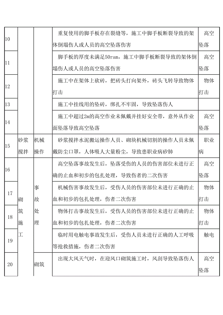 施工现场常见危险源清单之砌体工程危险源_第2页