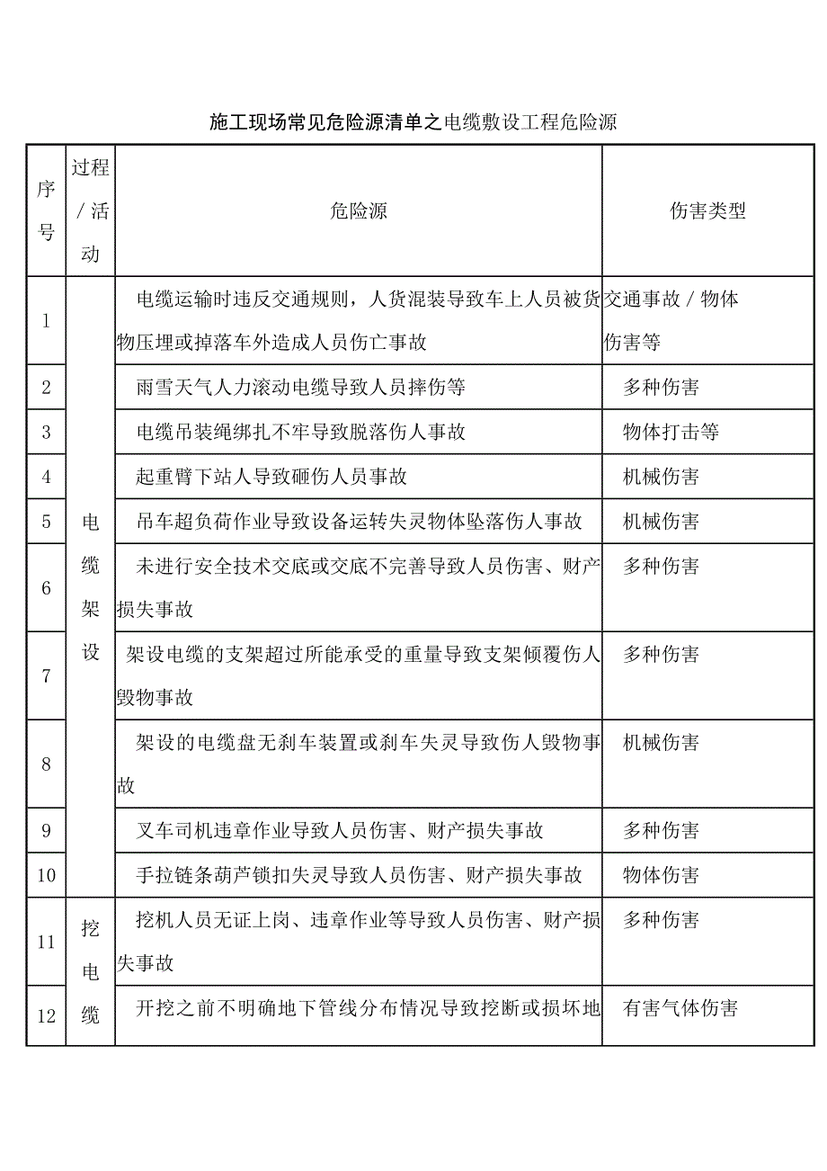 施工现场常见危险源清单之电缆敷设工程危险源_第1页