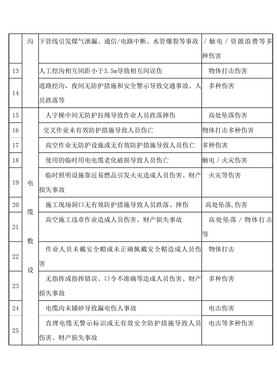 施工现场常见危险源清单之电缆敷设工程危险源_第2页