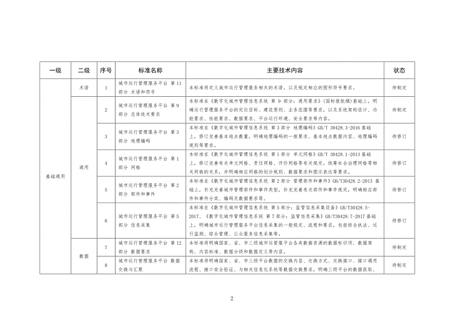 2024城市运行管理服务平台标准体系构成_第2页