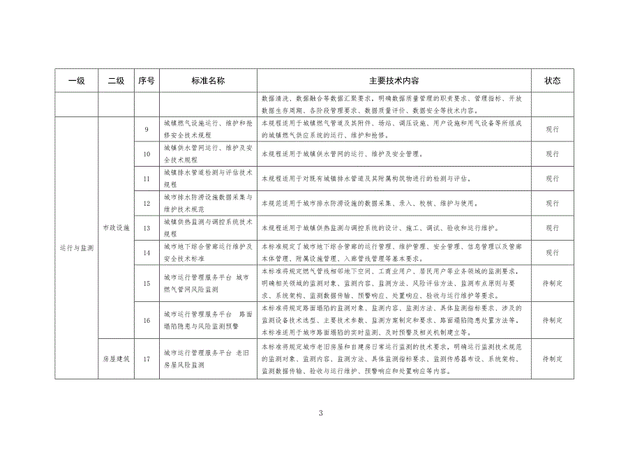 2024城市运行管理服务平台标准体系构成_第3页