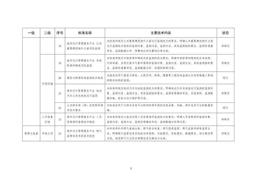 2024城市运行管理服务平台标准体系构成_第4页