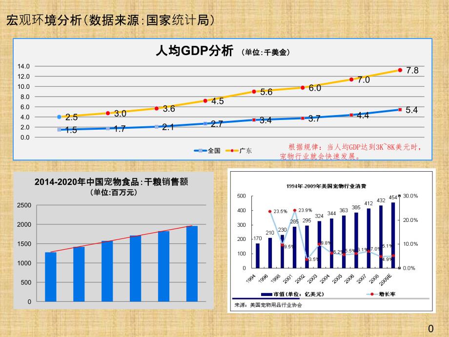 电子商务宠物用品市场分析培训课件_第1页