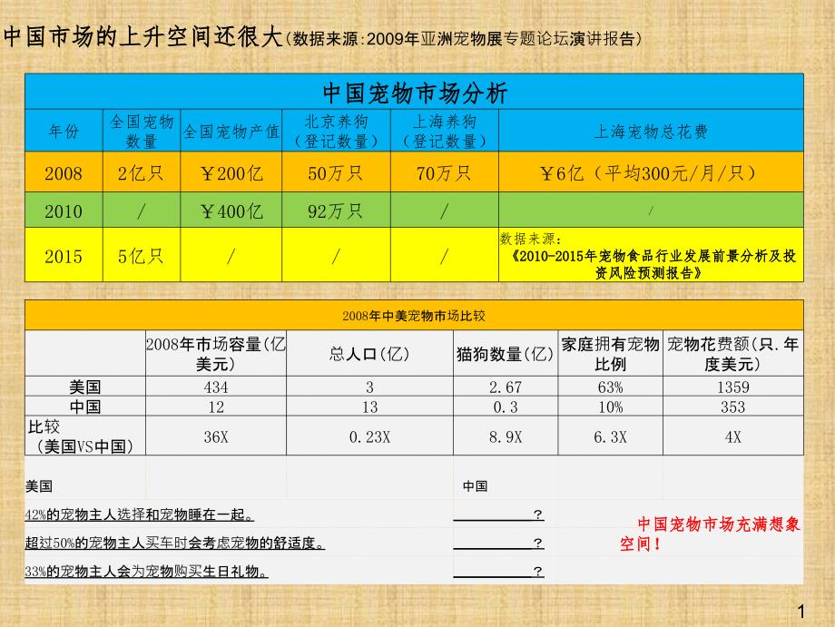 电子商务宠物用品市场分析培训课件_第2页