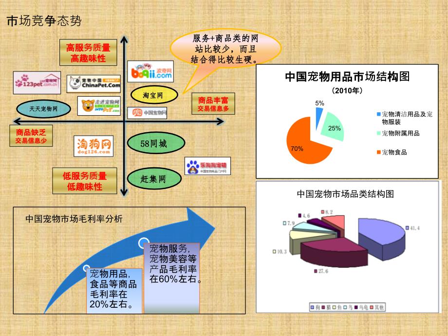 电子商务宠物用品市场分析培训课件_第3页