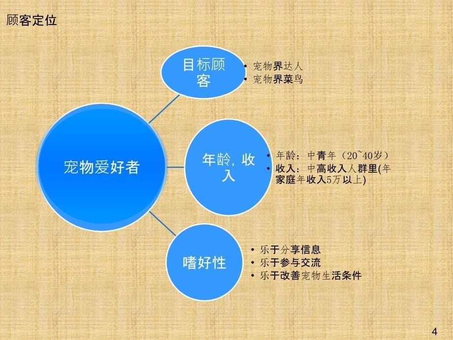 电子商务宠物用品市场分析培训课件_第5页