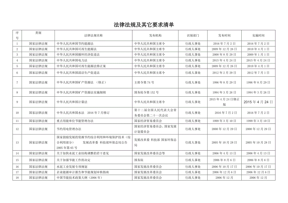 能源管理常用法律法规清单-(自动保存的)文档_第1页