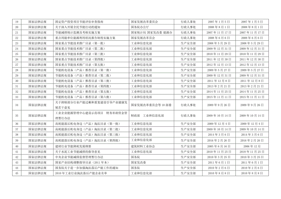 能源管理常用法律法规清单-(自动保存的)文档_第2页