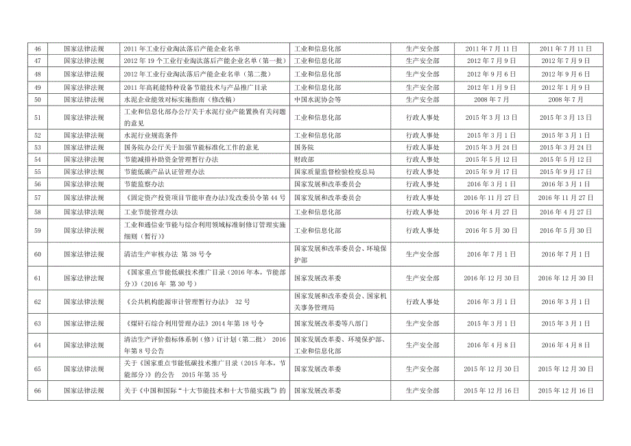 能源管理常用法律法规清单-(自动保存的)文档_第3页