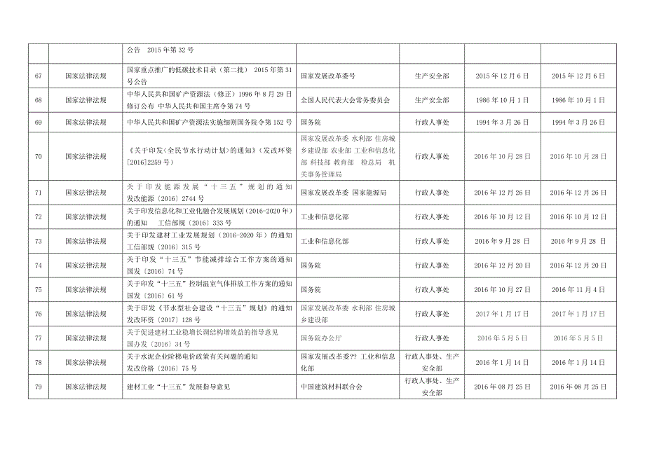 能源管理常用法律法规清单-(自动保存的)文档_第4页