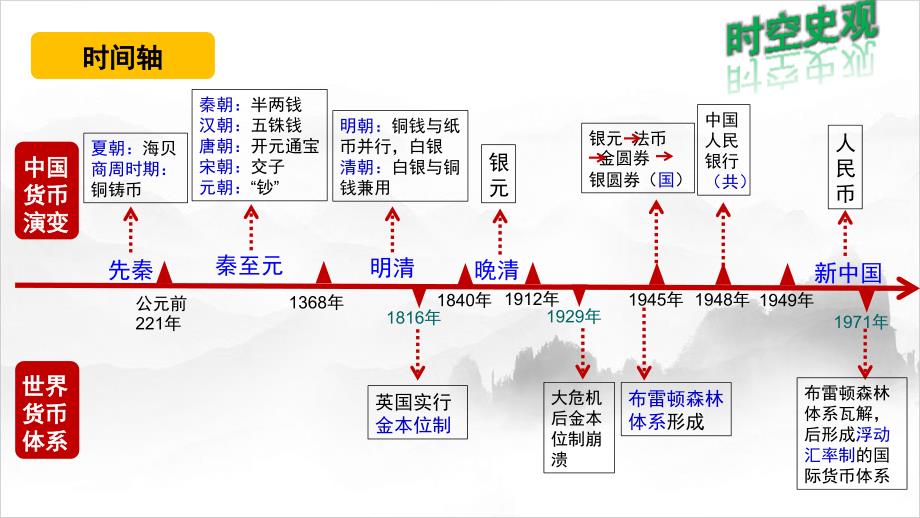 第15课 货币的使用与世界货币体系的形成 课件高二上学期历史统编版（2019）选择性必修1国家制度与社会治理_第4页