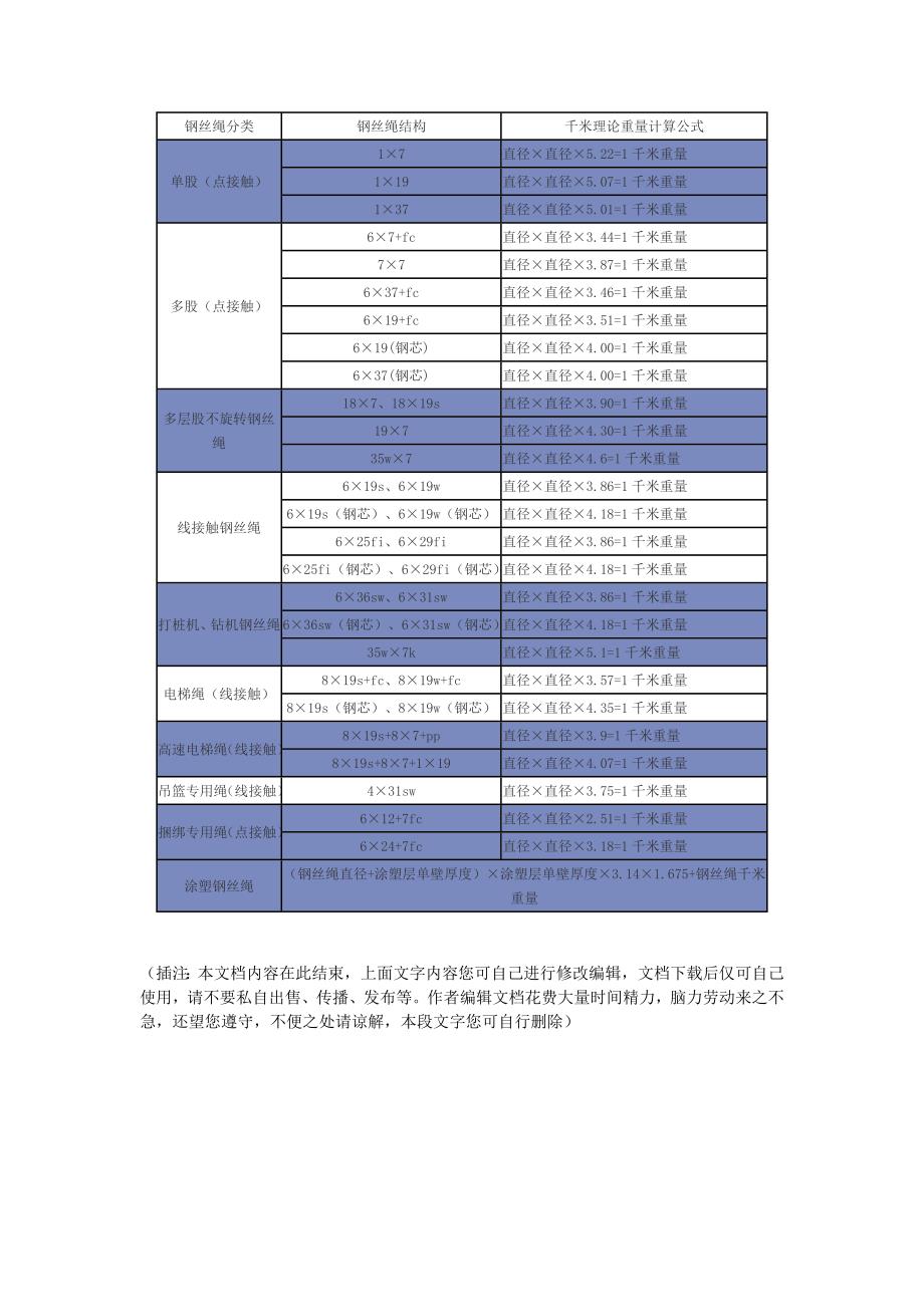 钢丝绳理论重量计算方法及公式文档_第1页