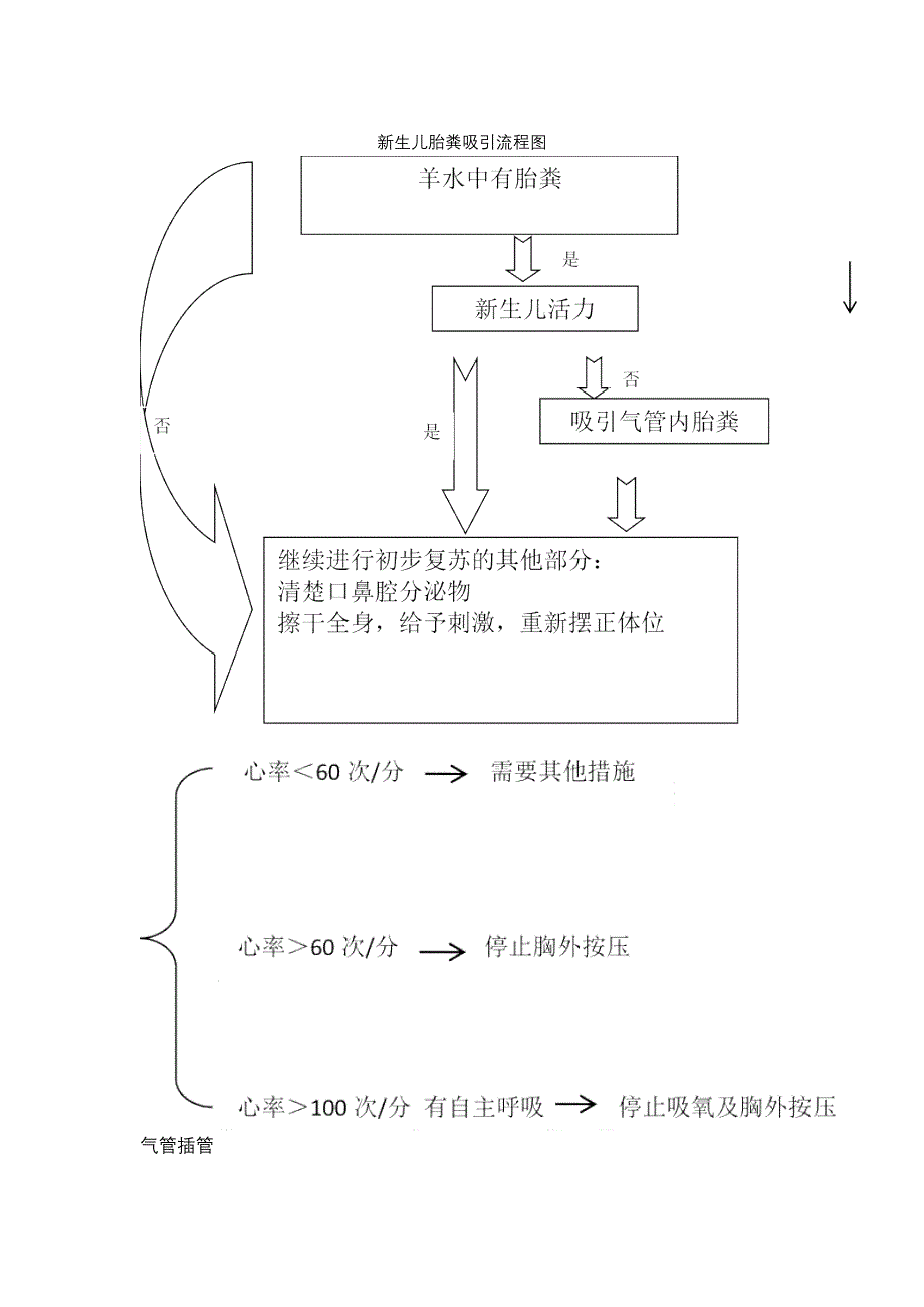 新生儿胎粪吸引流程图文档_第1页