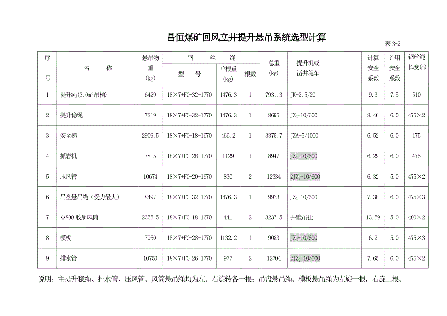 钢丝绳选型计算表3-2文档_第1页