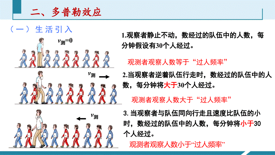 物理人教版（2019）选择性必修第一册3.5多普勒效应（共26张ppt）_第4页