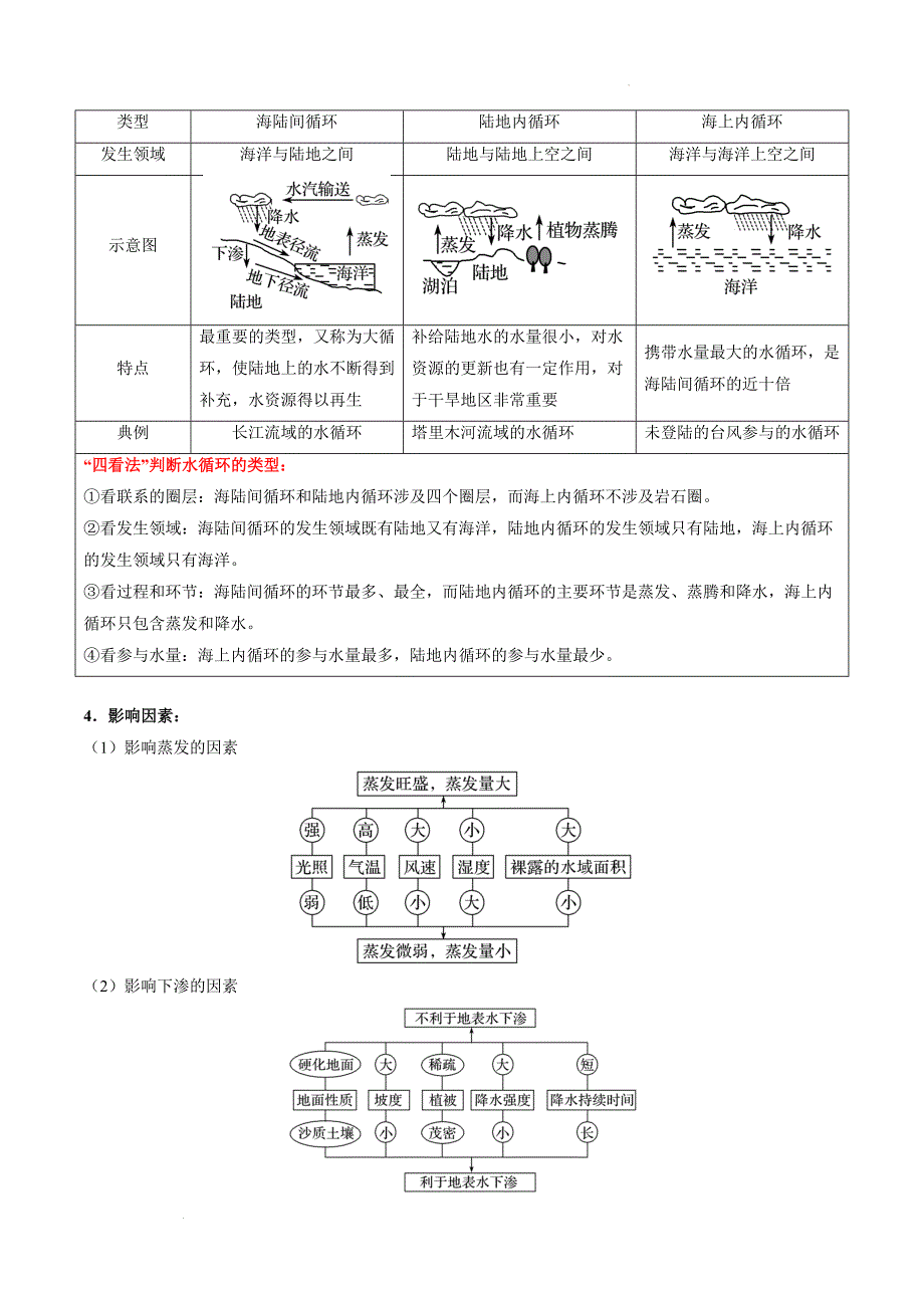 《水循环》知识清单_第2页