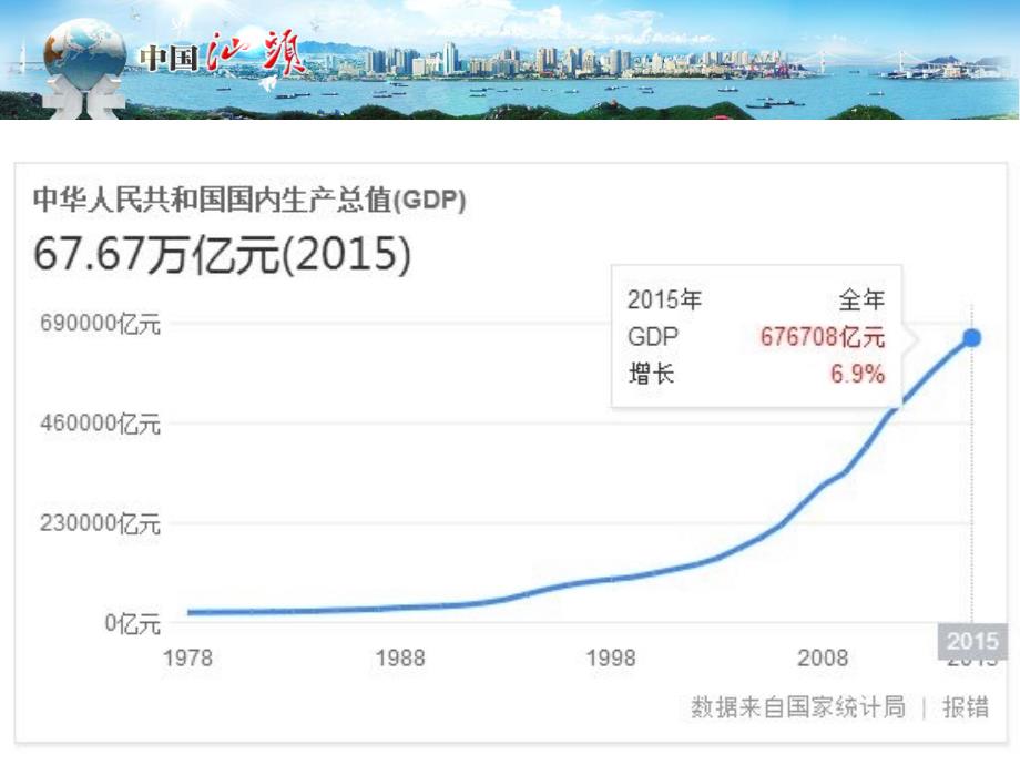 精品课件2—《经济腾飞与生活巨变》_第3页