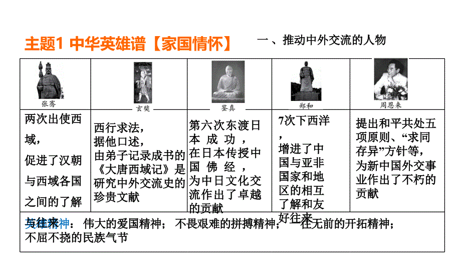 2025年福建省福州市中考历史二轮专题复习：专题+跨学科主题学习+课件_第3页