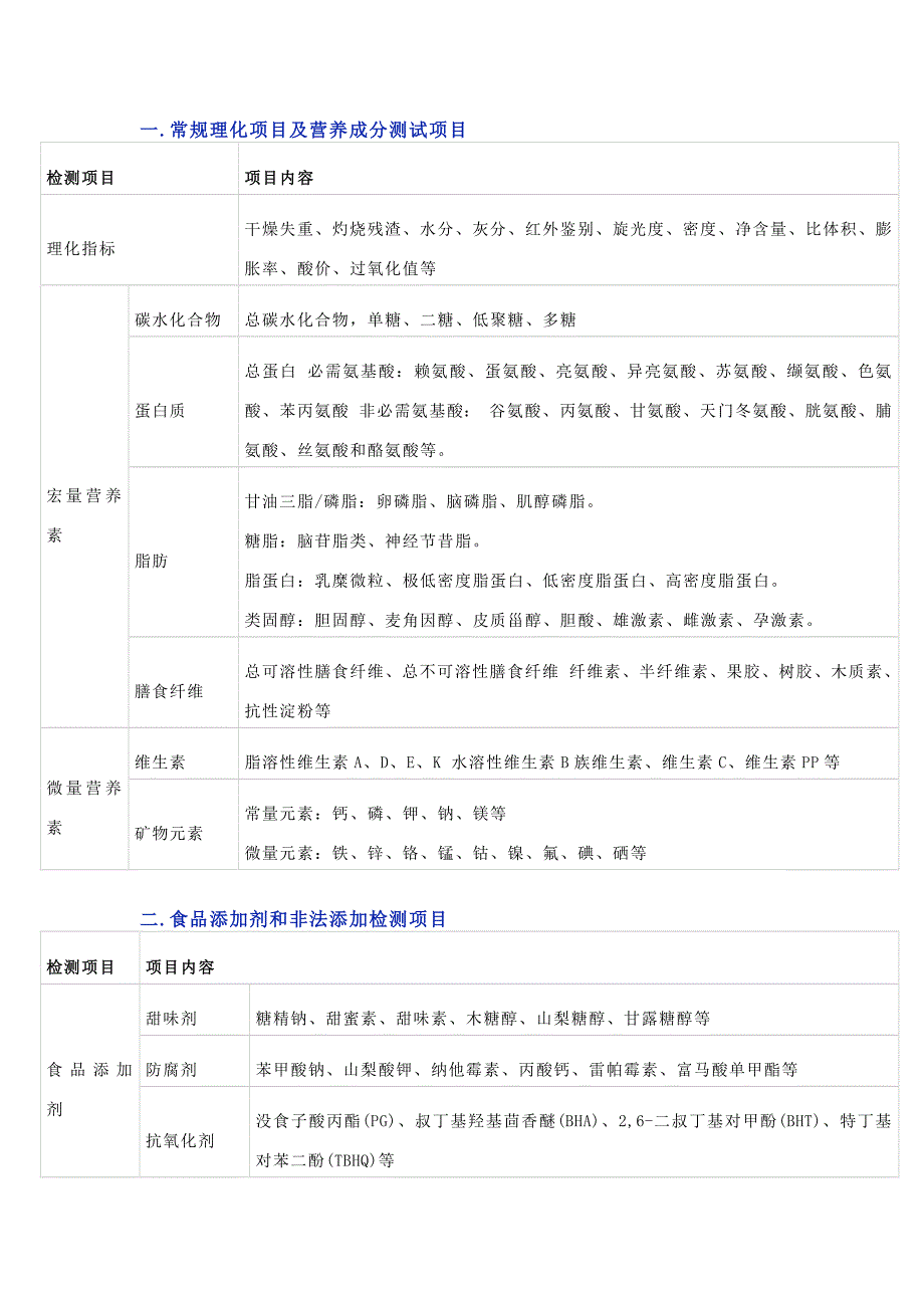 食品实验室检测项目总结_第1页