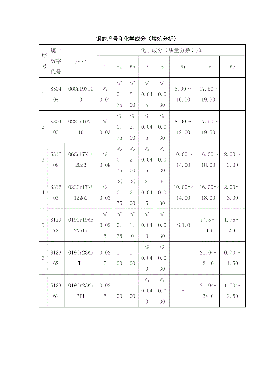 钢的牌号和化学成分_第1页