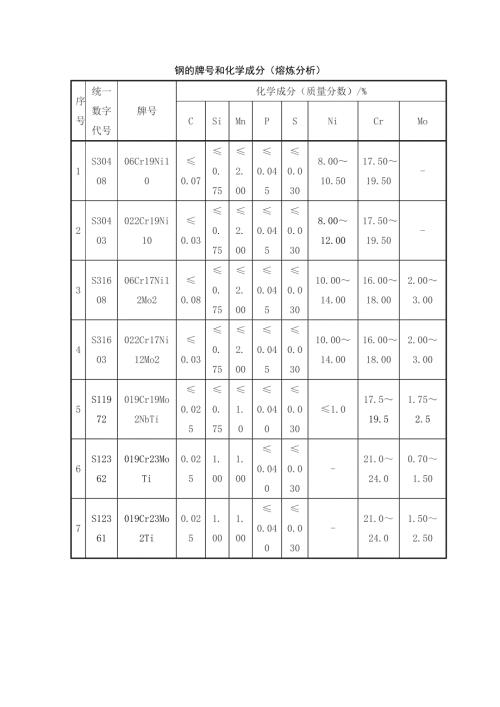 钢的牌号和化学成分