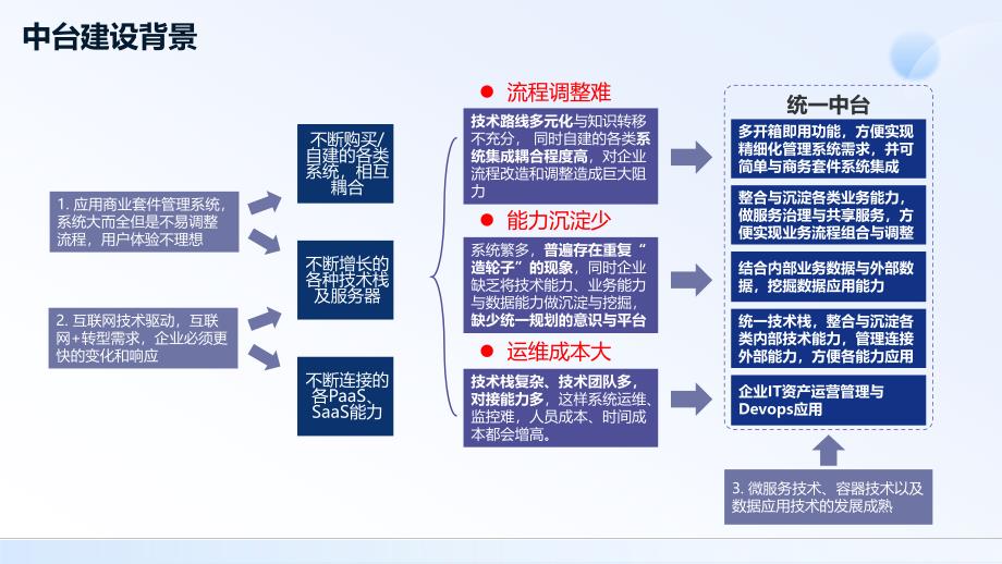 数据中台与业务中台架构设计方案_第4页