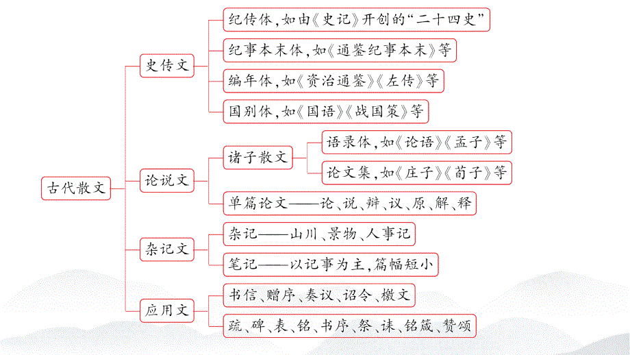 2025届高考一轮文言文复习整体阅读_第3页