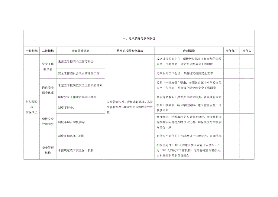 学校安全风险清单表（Word版25页）_第2页