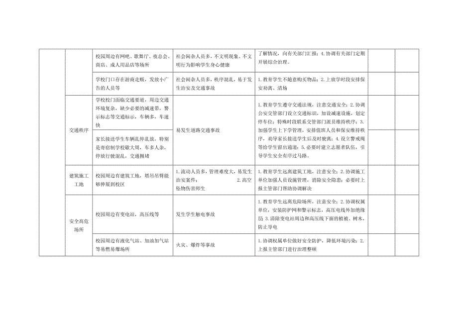 学校安全风险清单表（Word版25页）_第5页