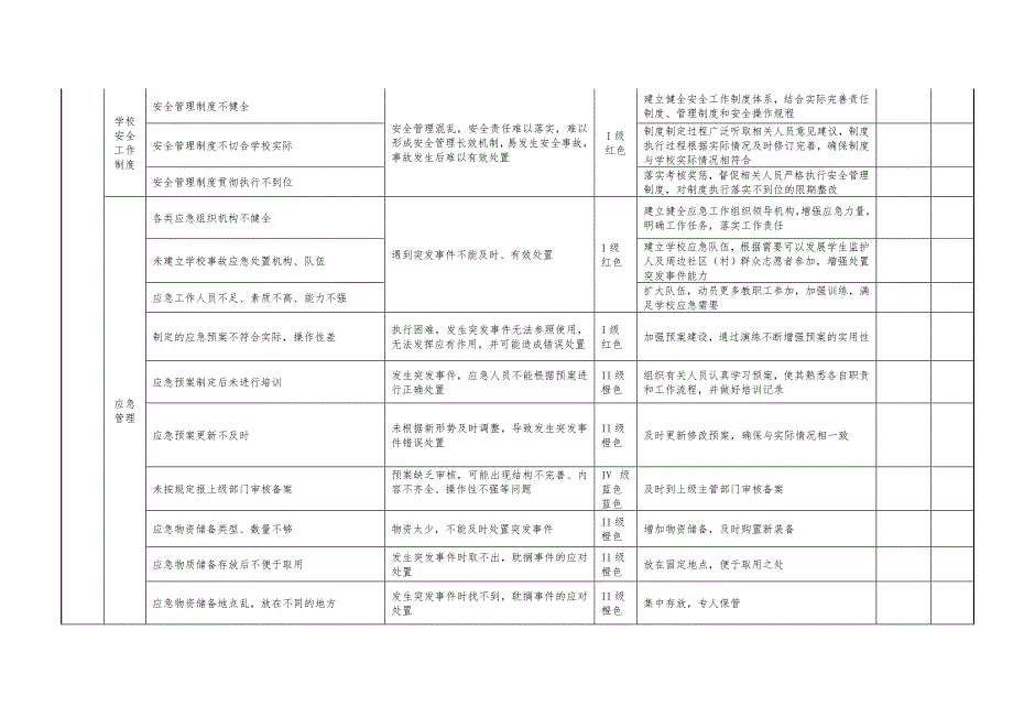 学校安全风险辨识管控清单(样本25页)_第2页