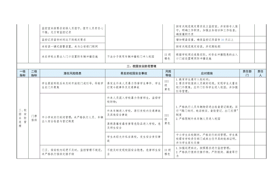 学校安全风险辨识管控清单(样本25页)_第4页