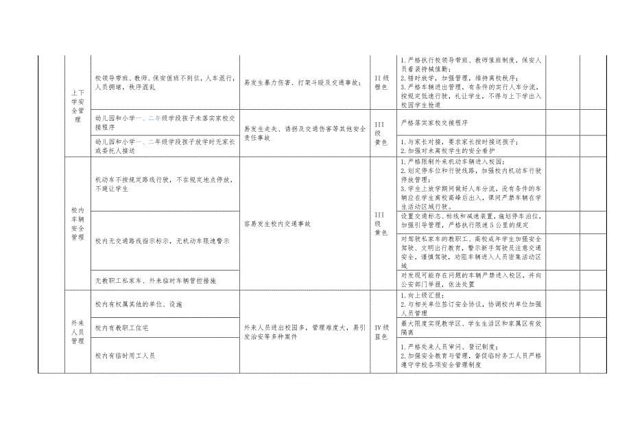 学校安全风险辨识管控清单(样本25页)_第5页