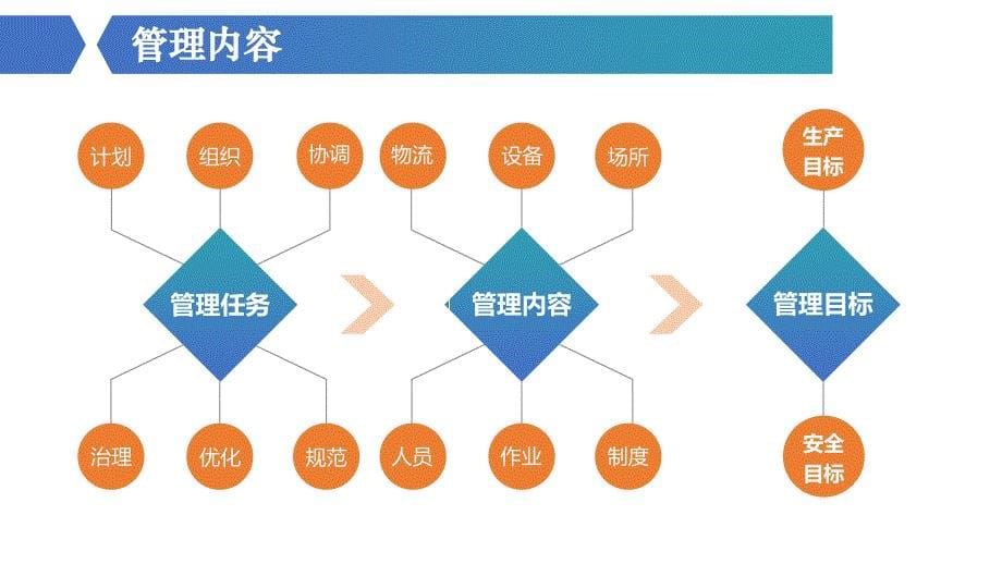 现场安全管理及隐患全面辨识培训_第5页