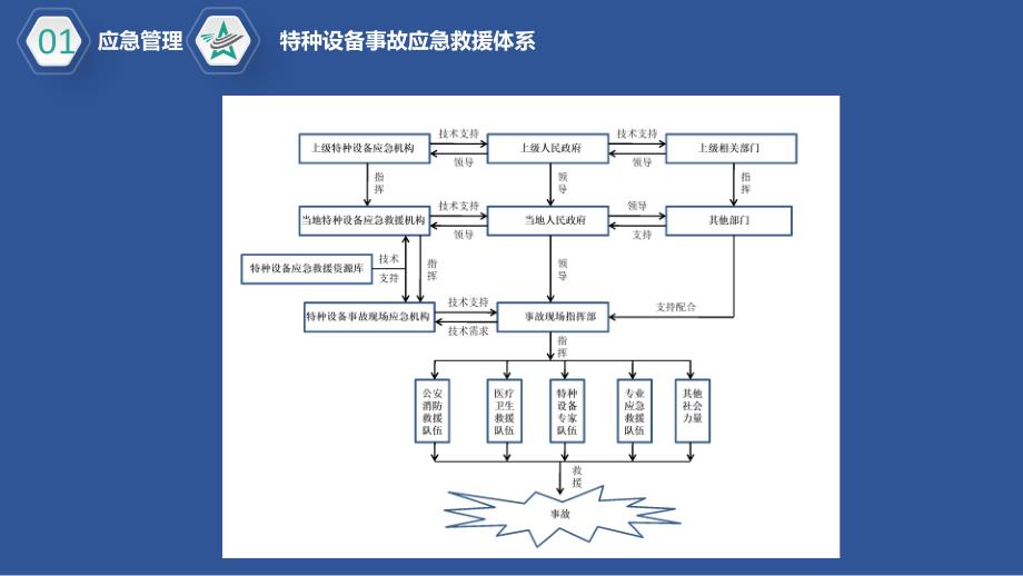 特种设备应急处置技术指南_第4页