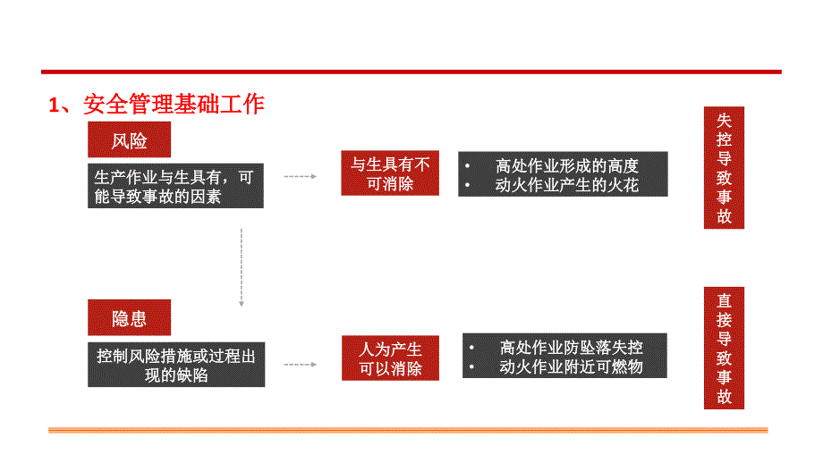 风险分级管控与事故隐患排查治理专题培训_第4页