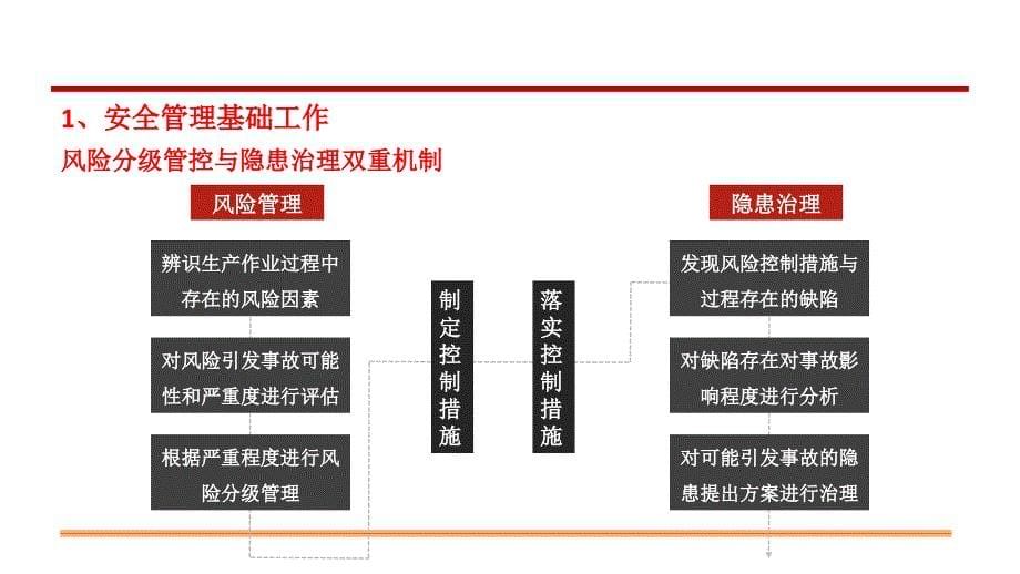 风险分级管控与事故隐患排查治理专题培训_第5页