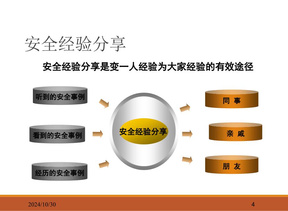 加油站安全运行管理ppt_第4页