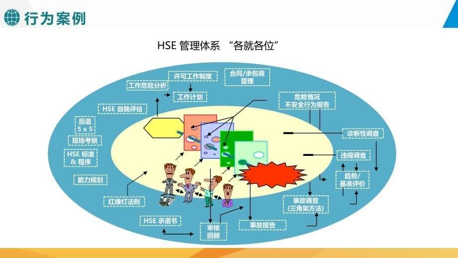 作业现场危险管理专题培训（现场主管人员）_第5页