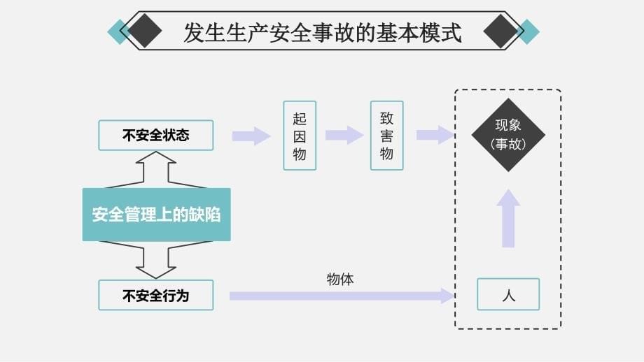 “零事故活动”主题培训课程_第5页