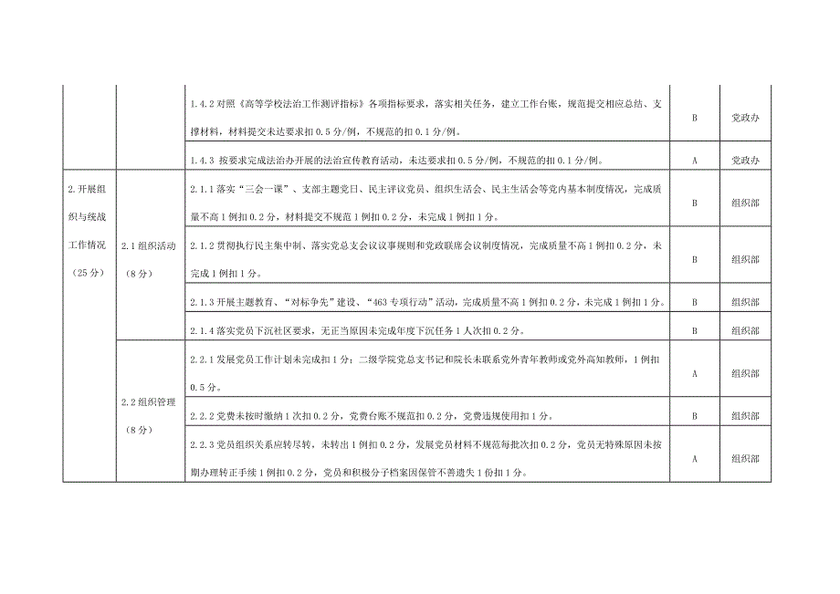 党建工作年度考核清单_第4页